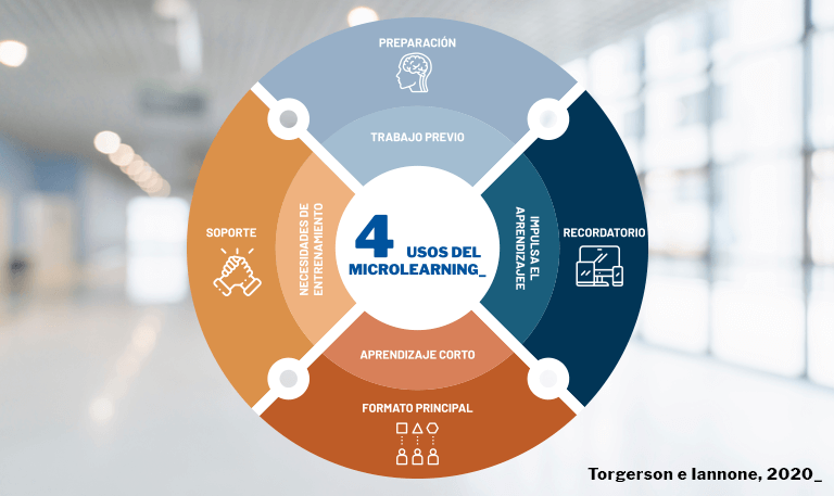 Los momentos y posibilidades del microlearning.